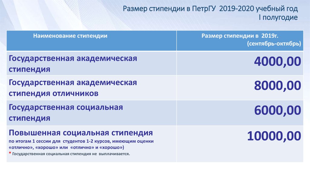 Размер стипендии в ПетрГУ 2019-2020 учебный год I полугодие