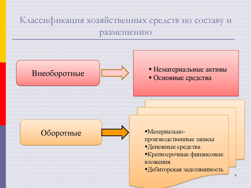 Источники образования пассивов. Классификация хозяйственных средств по составу и размещению. Хозяйственные средства по составу классифицируются на. Схема классификации хозяйственных средств по составу и размещению. Классификация средств организации по составe.