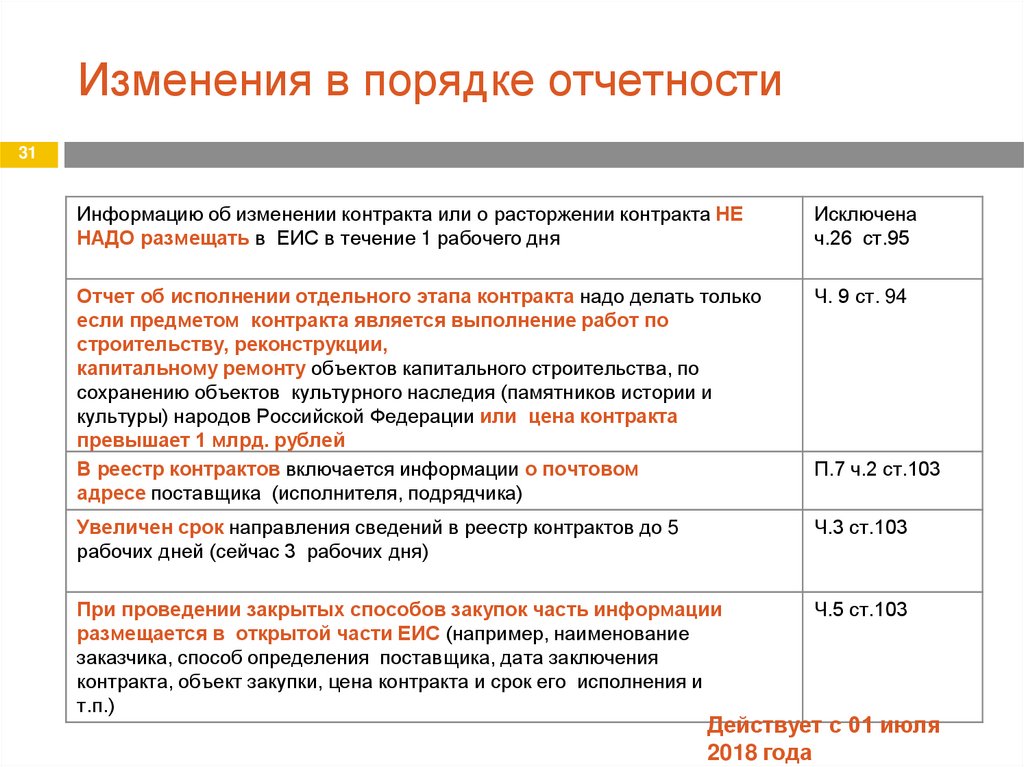 Срок направления контракта в еис