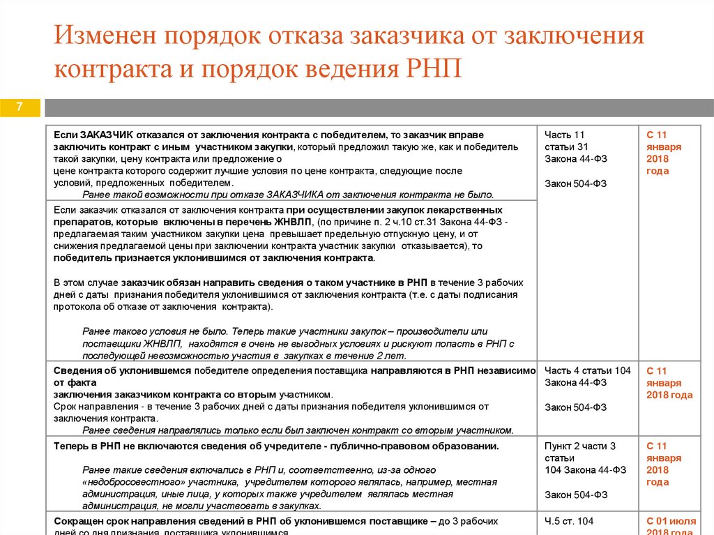 Заключенные контракты 44 фз. Отказ от заключения договора. Отказ заказчика от заключения контракта. Отказ поставщика от заключения контракта. Поставщик отказался от заключения контракта по 44-ФЗ.