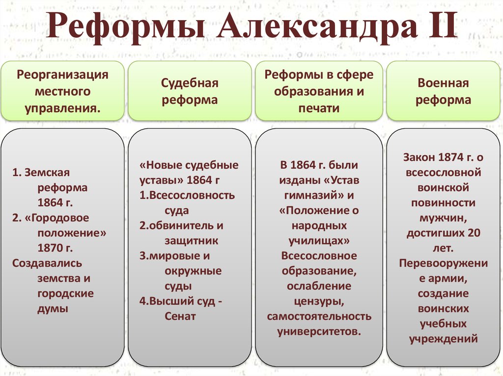 В каком году появились реформы. Великие реформы 1860-1870.