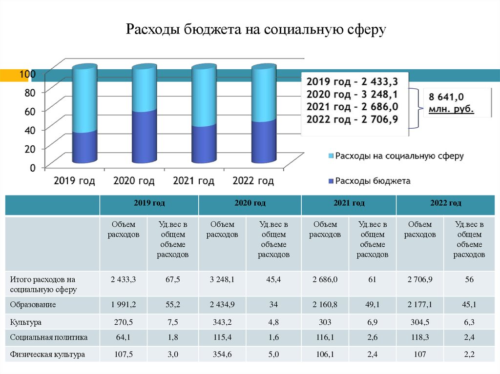 Бюджет страны. Динамика расходов госбюджета на социальную сферу. Затраты на социальную сферу в РФ. Расходы бюджета на социальную сферу. Траты российского бюджета на социальную сферу.