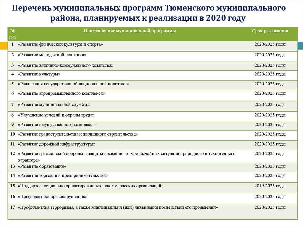 Перечень муниципальных программ Тюменского муниципального района, планируемых к реализации в 2020 году
