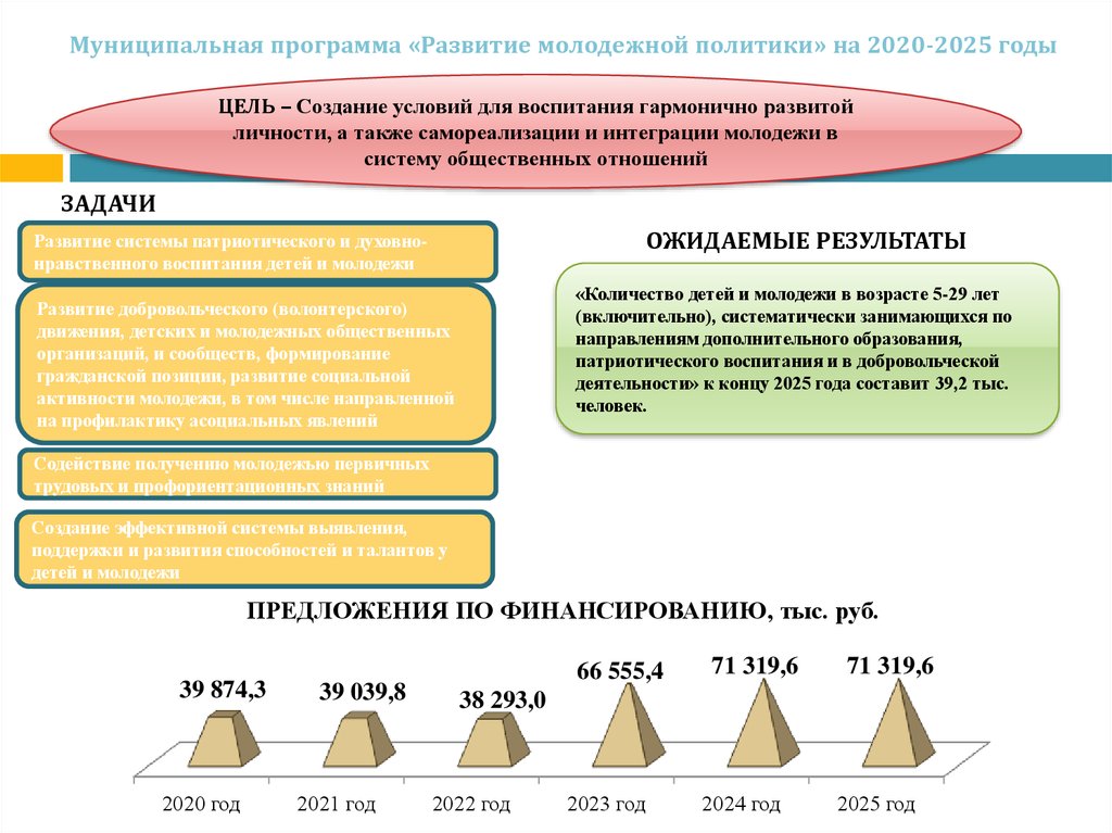 Муниципальная программа «Развитие молодежной политики» на 2020-2025 годы