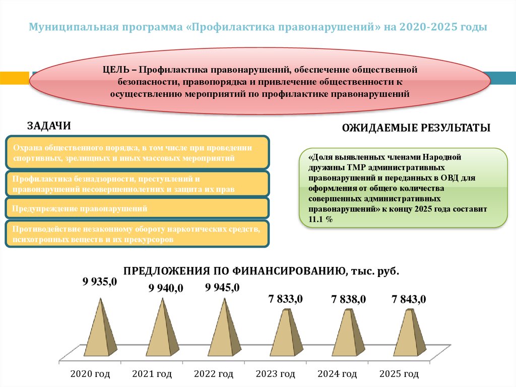 Муниципальная программа «Профилактика правонарушений» на 2020-2025 годы