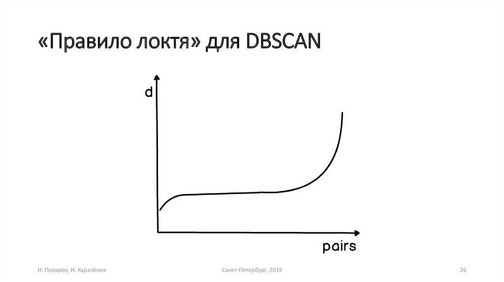 «Правило локтя» для DBSCAN