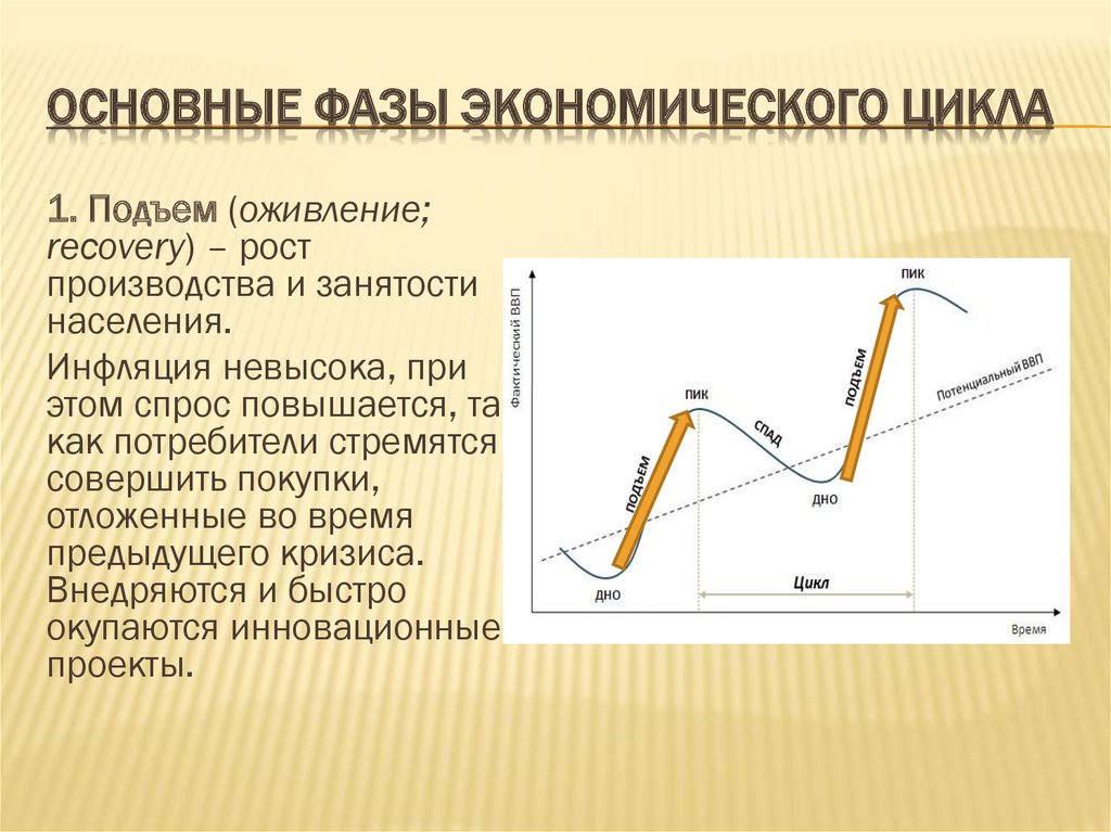 Фаза экономического подъема характеризуется. Фаза оживления экономического цикла. Подъем экономического цикла. Стадия подъема экономического цикла. Фаза подъема экономического цикла характеризуется.