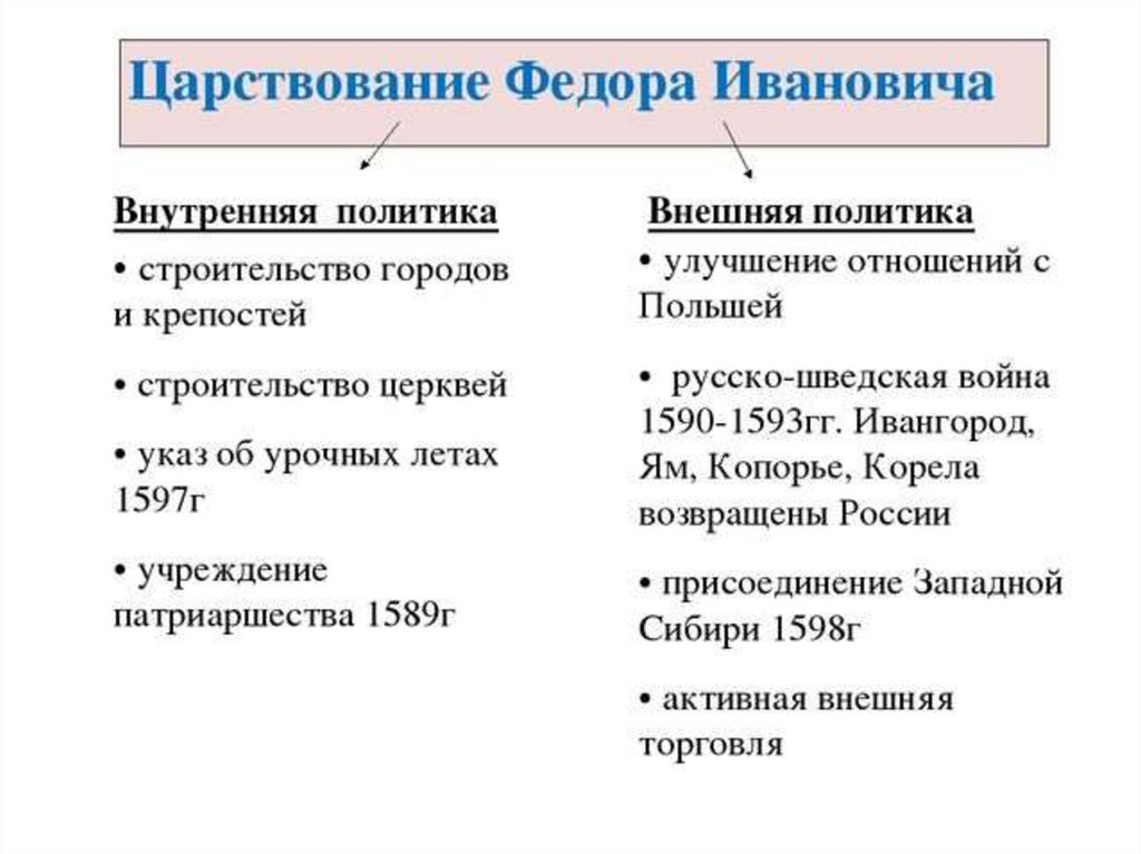 Запишите один любой тезис содержащий сходство. Внутренняя и внешняя политика Федора Ивановича таблица 7 класс. Федор 1 Иоаннович внешняя и внутренняя политика. Внутренняя и внешняя политика Федора Ивановича таблица. Фёдор Иванович внутренняя политика.