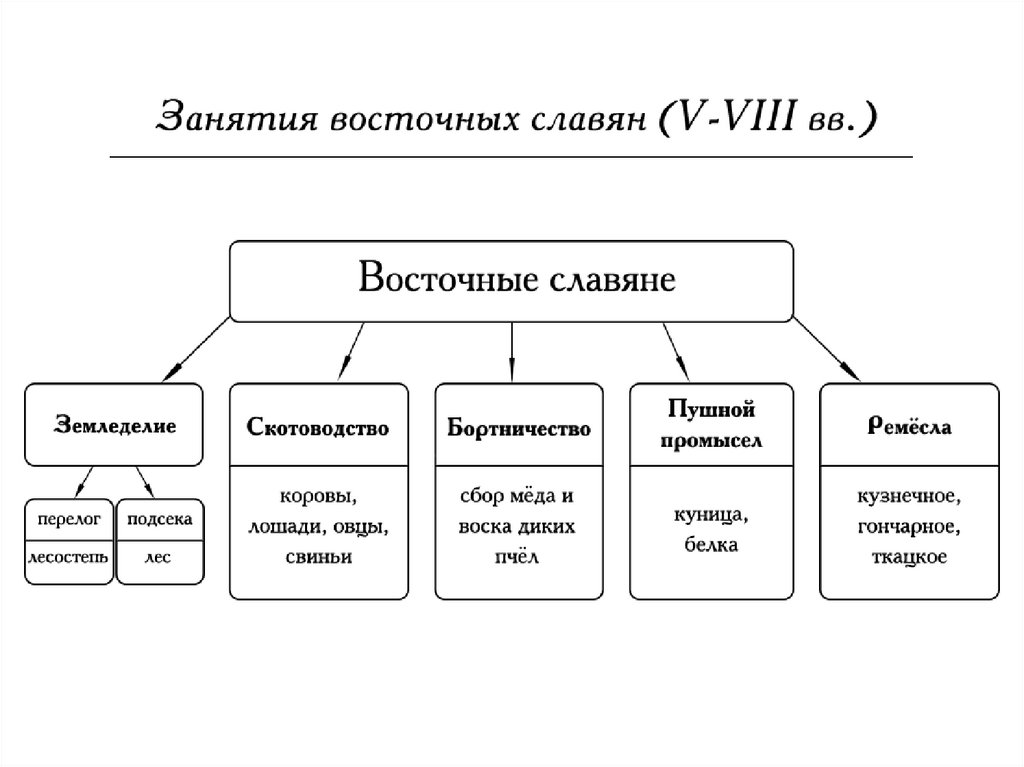 Заполните схему восточные славяне в древности