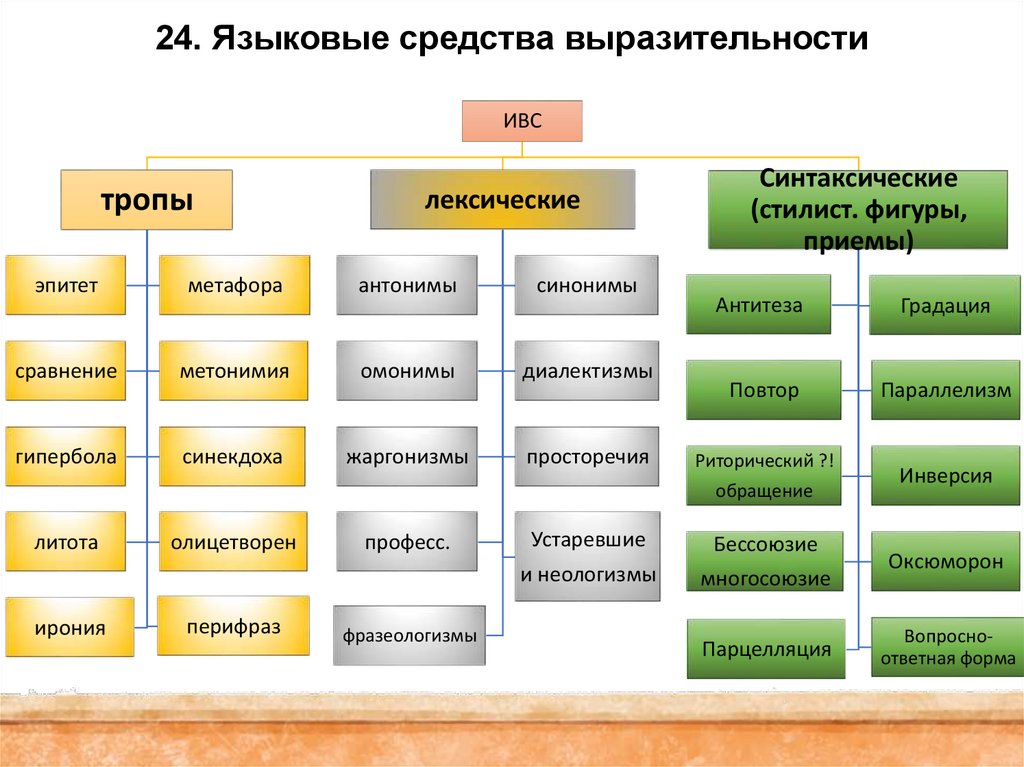 Какие тут бывают. Языковые приемы в русском языке. Средства речевой выразительности таблица. Средства языковой выразительности. Языковые средства выразительности.