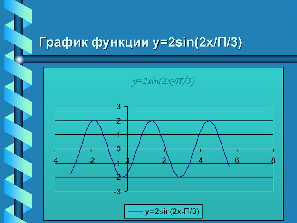 График x 3 2. График функции y=sin(x-2п/3)-3. Y sin2x график. Y 2sin x-п/3. График sin2x.