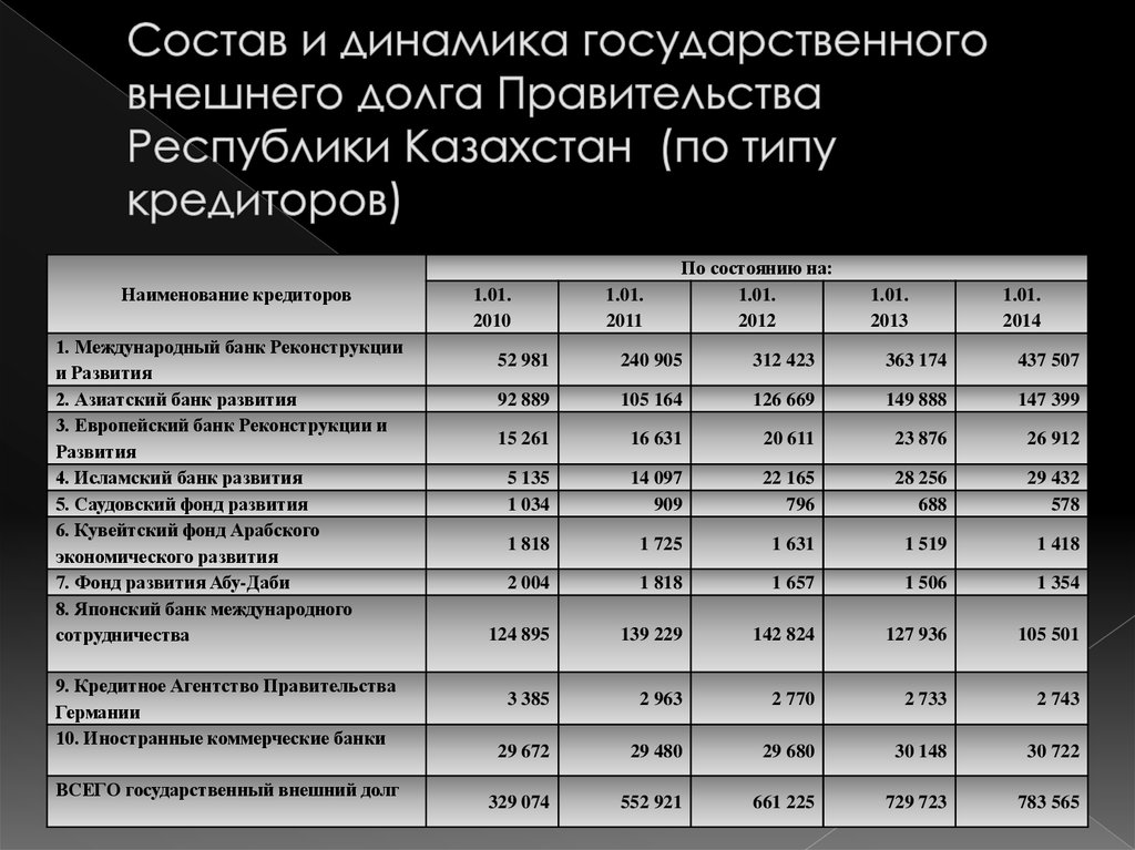 Состав и динамика государственного внешнего долга Правительства Республики Казахстан (по типу кредиторов)
