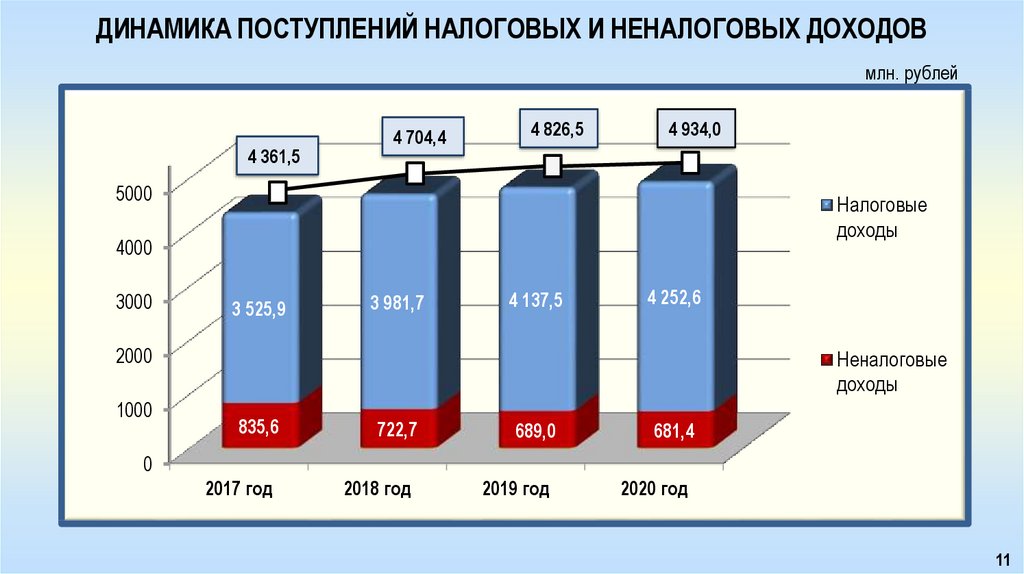 Поступление платежей. Структура налоговых доходов РФ 2020. Динамика налоговых поступлений. Динамика налоговых поступлений в РФ. Динамика налоговых поступлений в бюджет РФ.