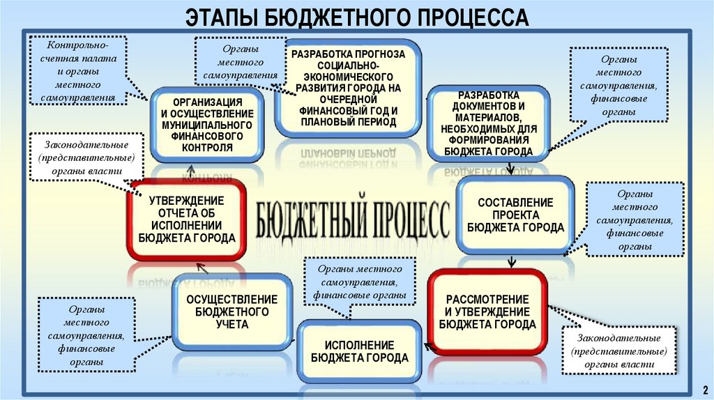 Сколько стадий в бюджетном процессе