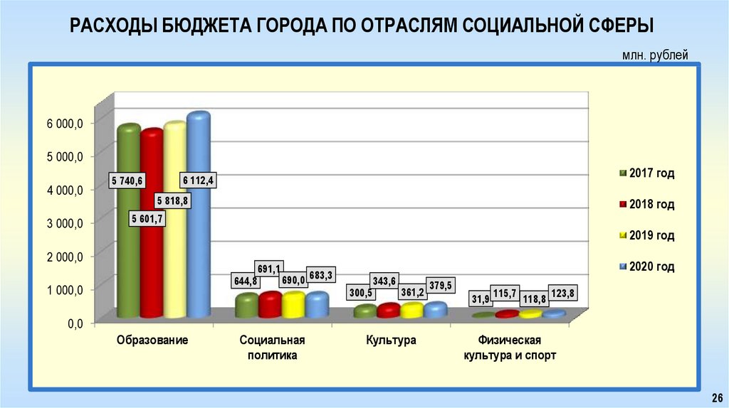Бюджет социальной сферы в россии. Расходы на социальную сферу в России. Картинка расходы бюджета на социальную сферу. Какая из отраслей расхода соц бюджета самая важная.