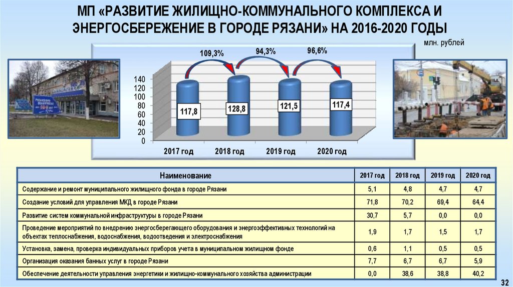 МП «Развитие жилищно-коммунального комплекса и энергосбережение в городе Рязани» на 2016-2020 годы