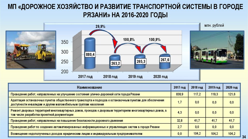 Развитие транспортной системы национальный проект