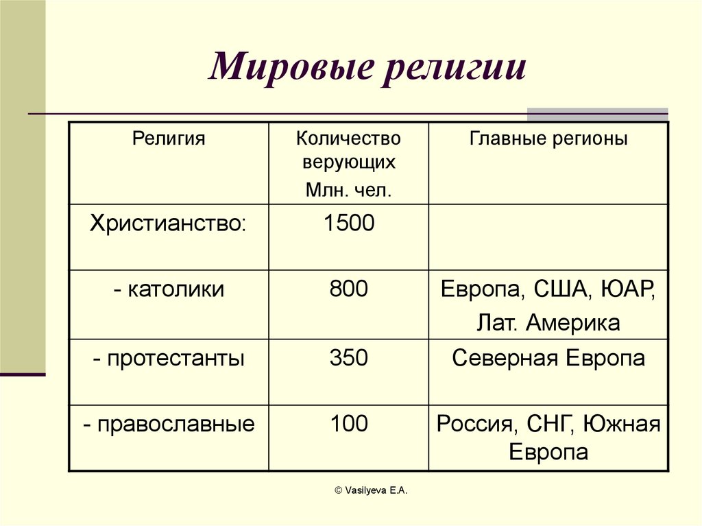 Сколько существует основных. Мировые религии мира. Сколько Мировых религий. Сколько всего религий в мире основных. Мировые религии по численности.