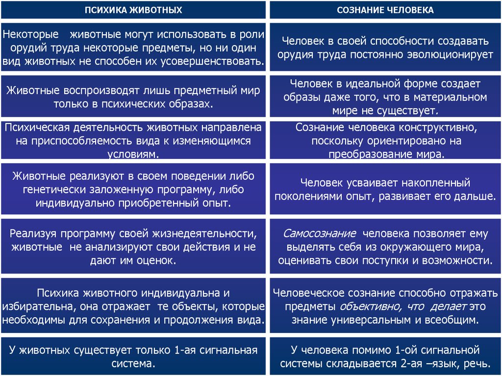 Особенности психики человека. Отличия сознания человека от психики животных таблица. Различия сознания человека и животного. Чем отличается психика человека от психики животных. Сравнительный анализ психики животных и человека.