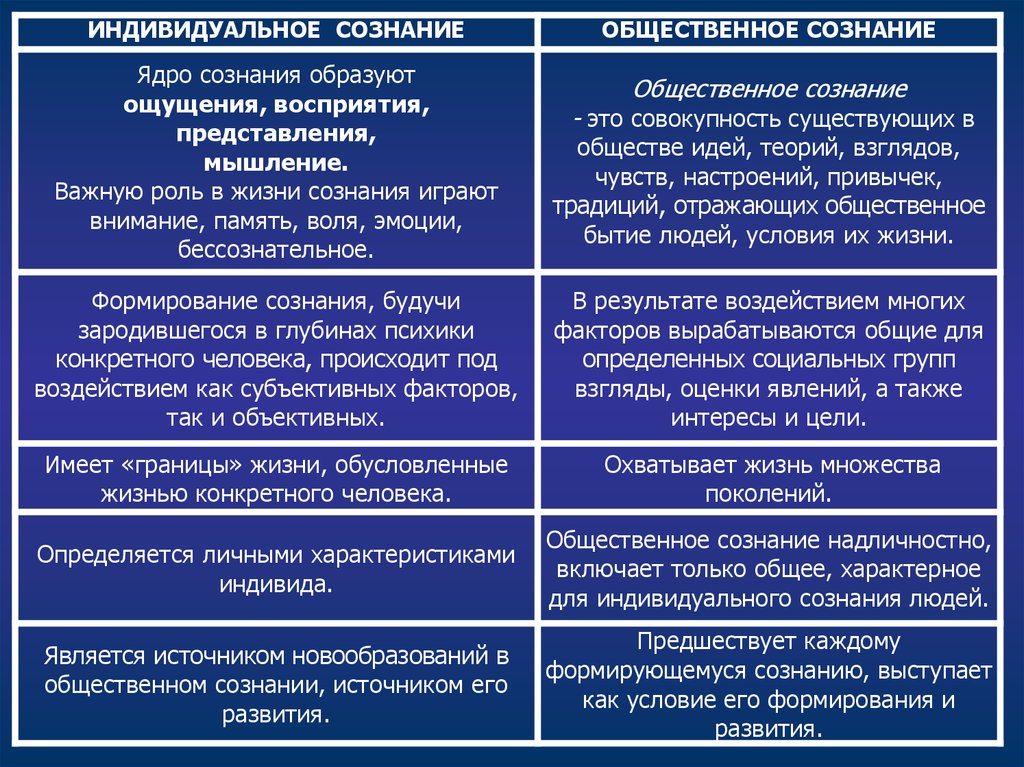 Общественное и индивидуальное сознание. Индивидуальное сознание в философии это. Индивидуальное и Общественное сознание в философии. Общественное сознание это совокупность.