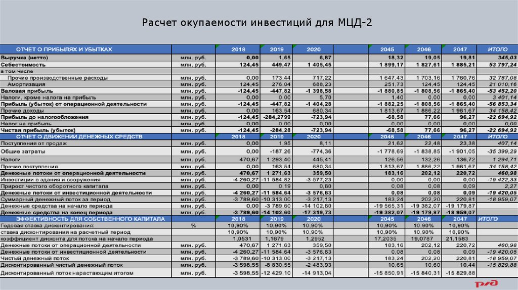 Расчет окупаемости инвестиций