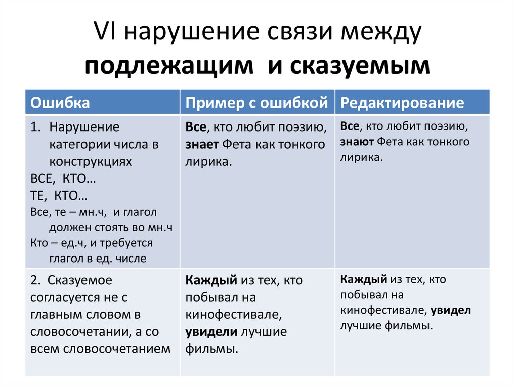 В связи с нарушением. Неправильное построение предложения с подлежащим и сказуемым. Ошибка подлежащее и сказуемое ЕГЭ. Ошибка между подлежащим и сказуемым ЕГЭ. Нарушение связи между подлежащим и сказуемым.