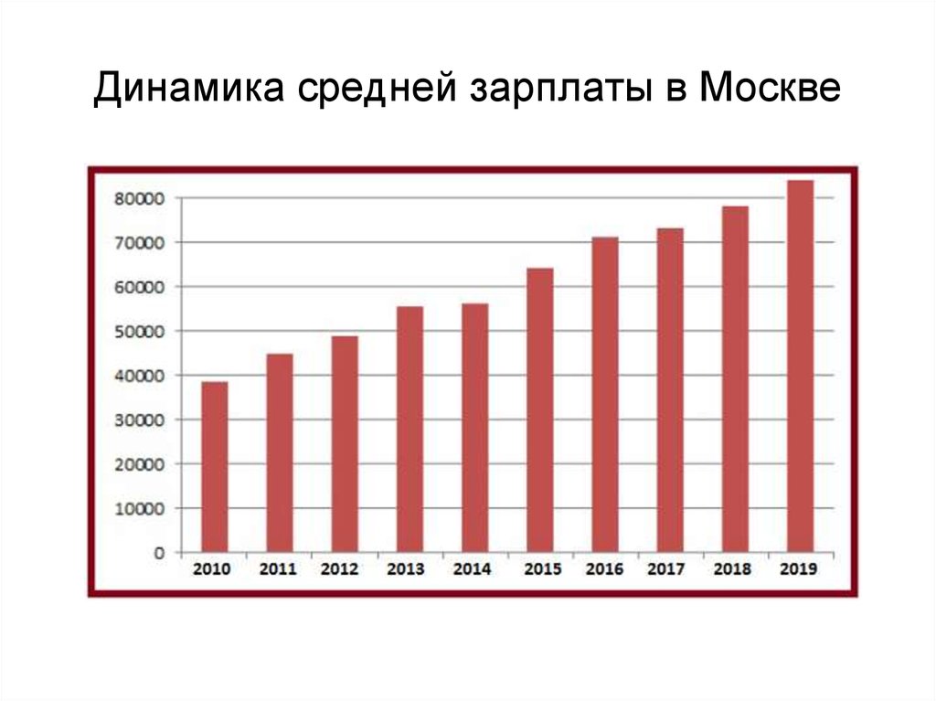 Средняя зп в москве. Динамика средней заработной платы. Динамика средней заработной платы в России. Средняя зарплата в Москве. Средняя заработная плата в Москве.