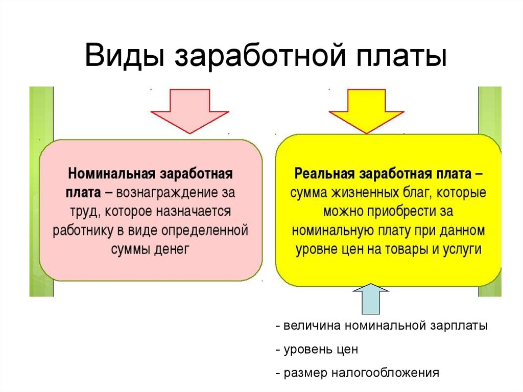 Номинальный составляющий. Типы заработной платы оклад. Различают две основные формы заработной платы. Какие виды заработной платы вы знаете. В ды заробооной Планты.