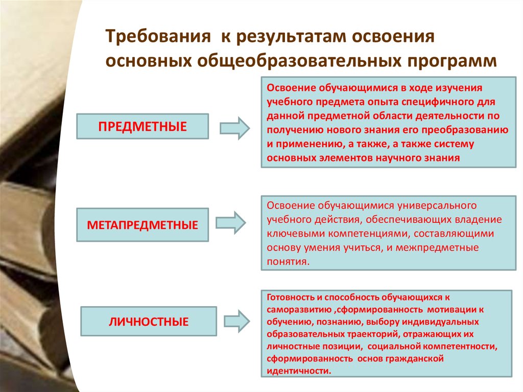 Результаты освоения ок