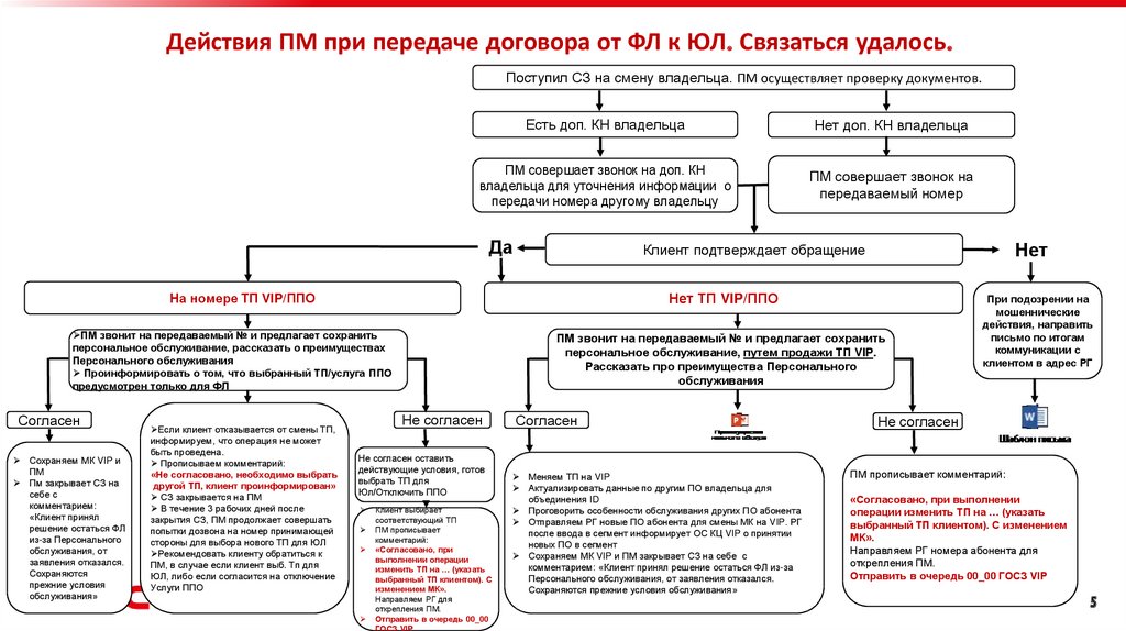 Смена владельца номера