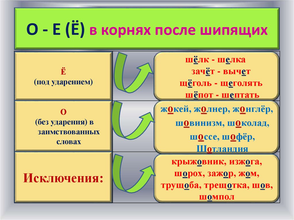 О е после шипящих презентация 5 класс