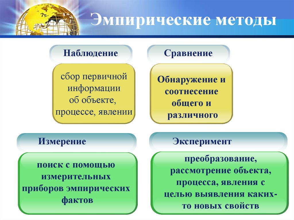 Эмпирические методы исследования презентация