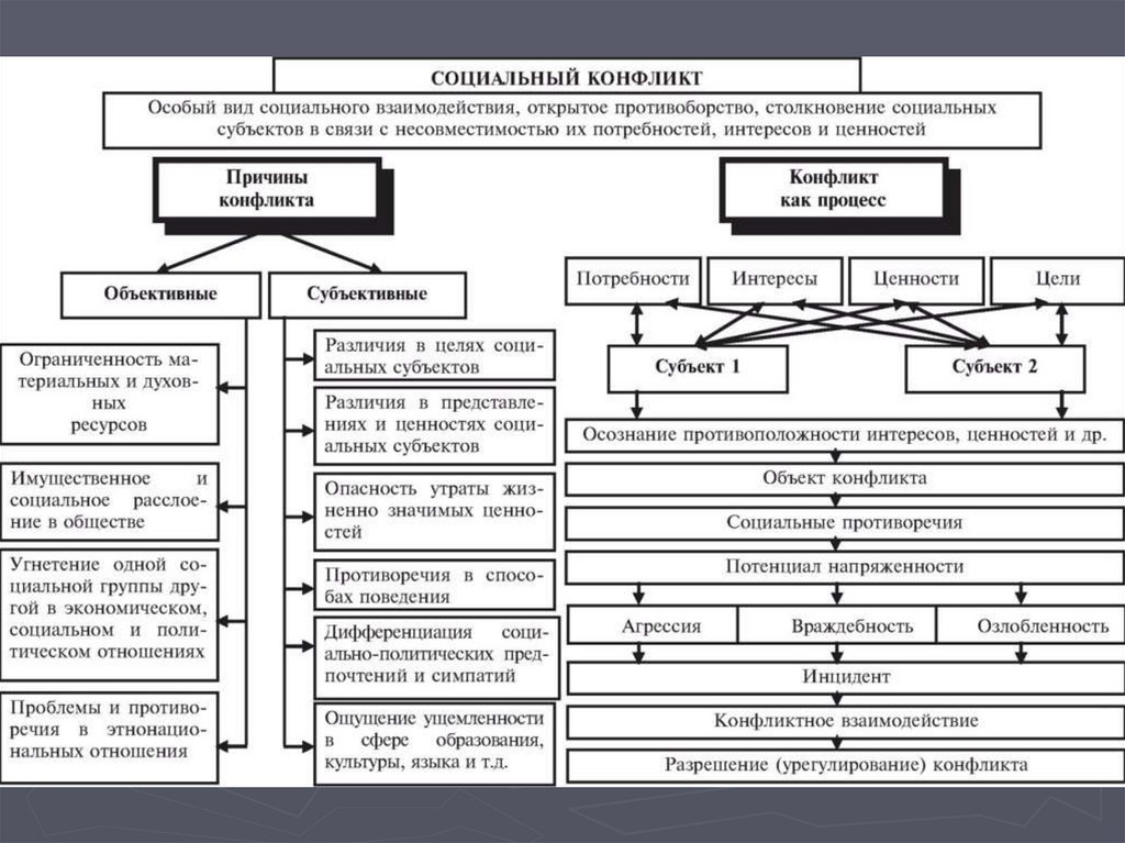 Составить схему виды конфликтов. Соц конфликт схема. Схема социальный конфликт субъекты конфликта. Схема причины соц конфликтов. Таблица типы социальных конфликтов.