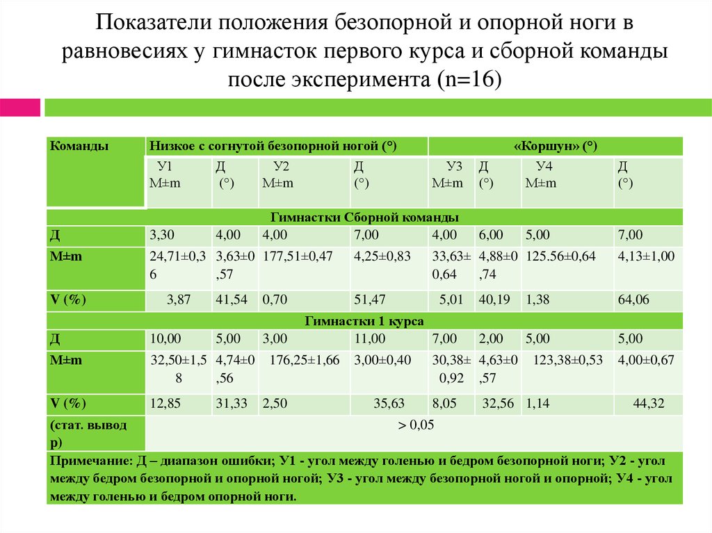 Показатели положения. Показатели положения среднее. Показатели расположения это. Безопорное положение.