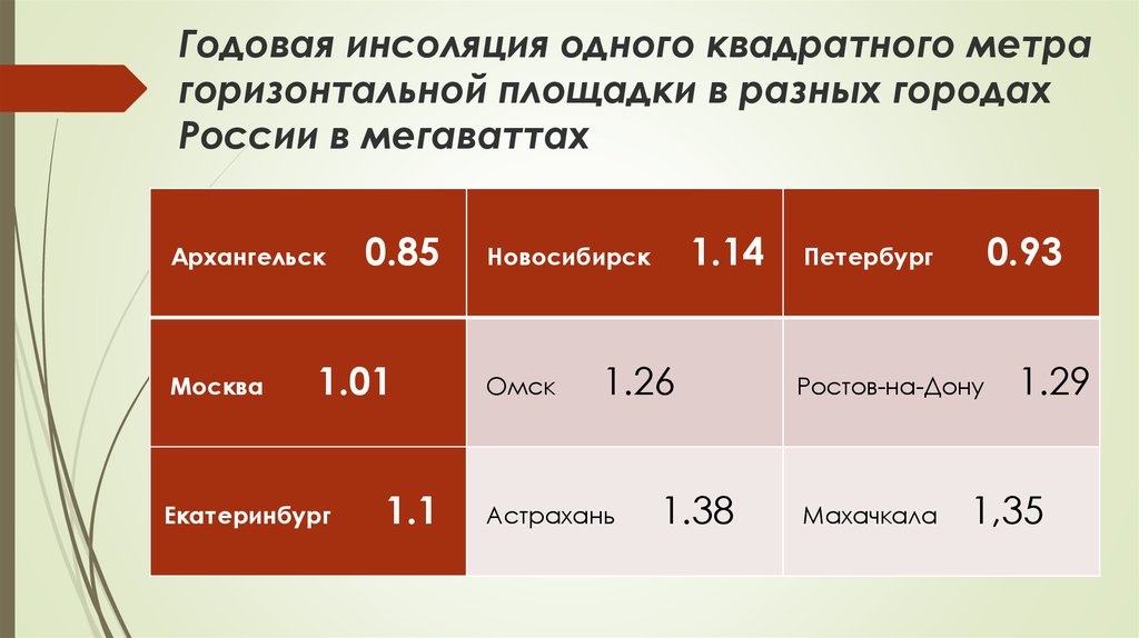 Годовая инсоляция одного квадратного метра горизонтальной площадки в разных городах России в мегаваттах