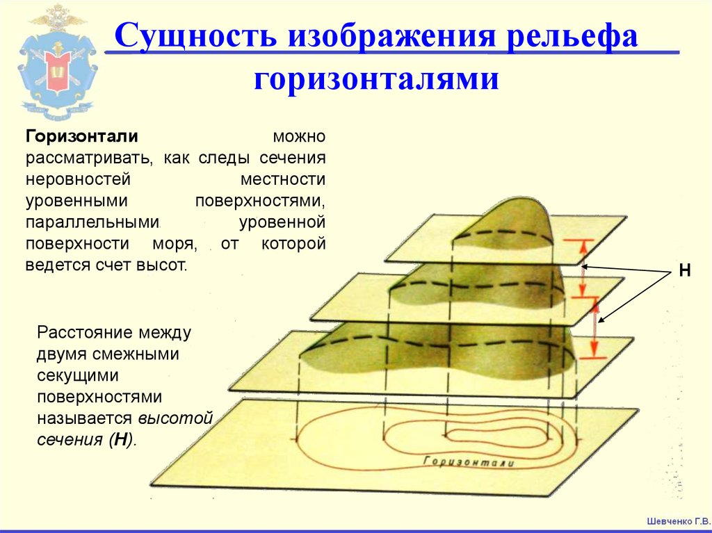 Принцип изображения рельефа горизонталями