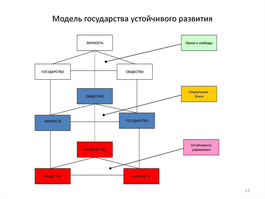 Модель государства устойчивого развития