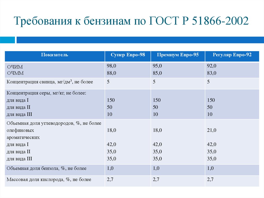 Требования к автомобильным бензинам