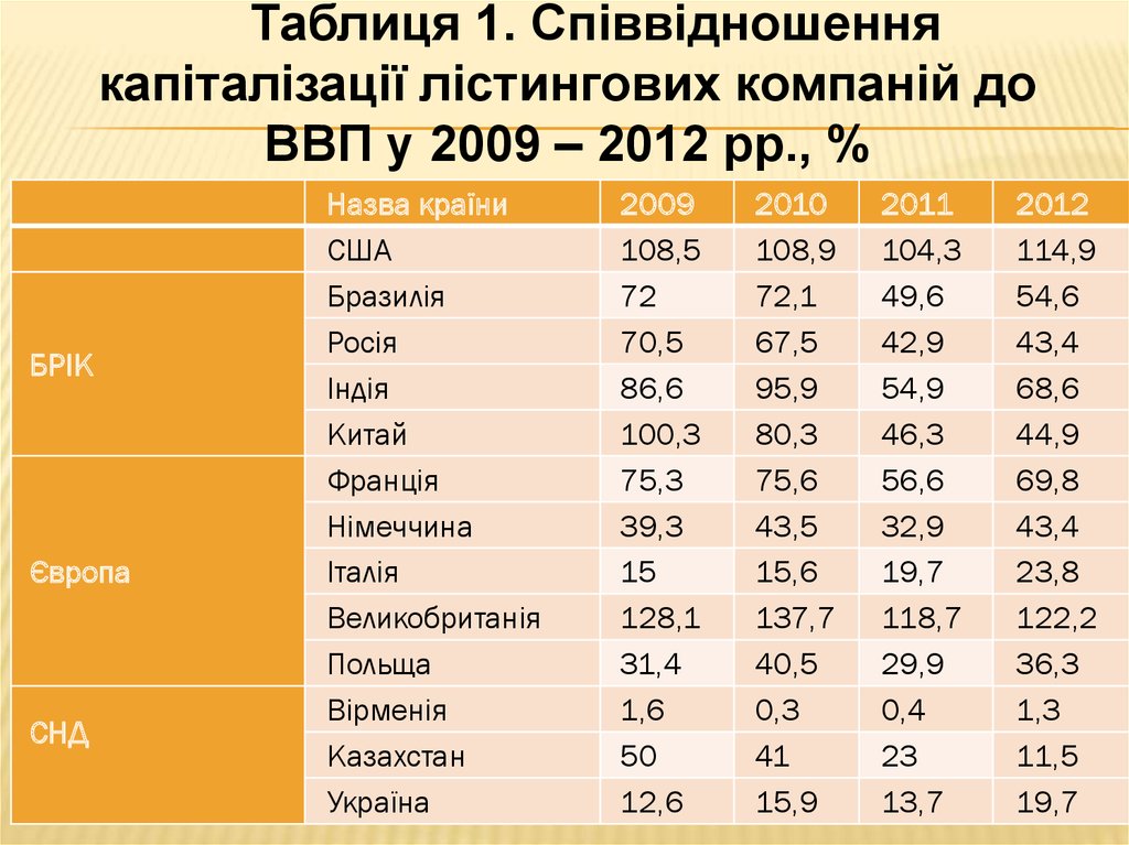 Таблиця 1. Співвідношення капіталізації лістингових компаній до ВВП у 2009 – 2012 рр., %