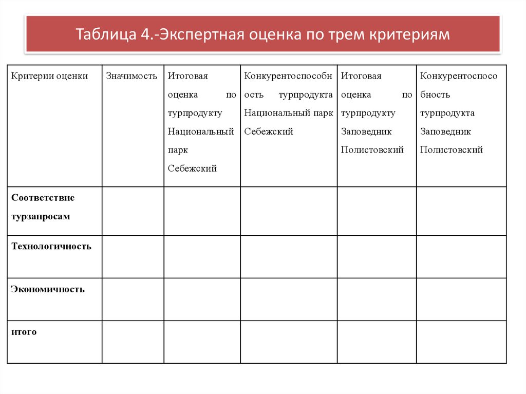 Критерии оценивания таблица. Таблица экспертных оценок. Таблица критерии оценки. Таблица оценок экспертов. Таблица экспертных оценок организации.