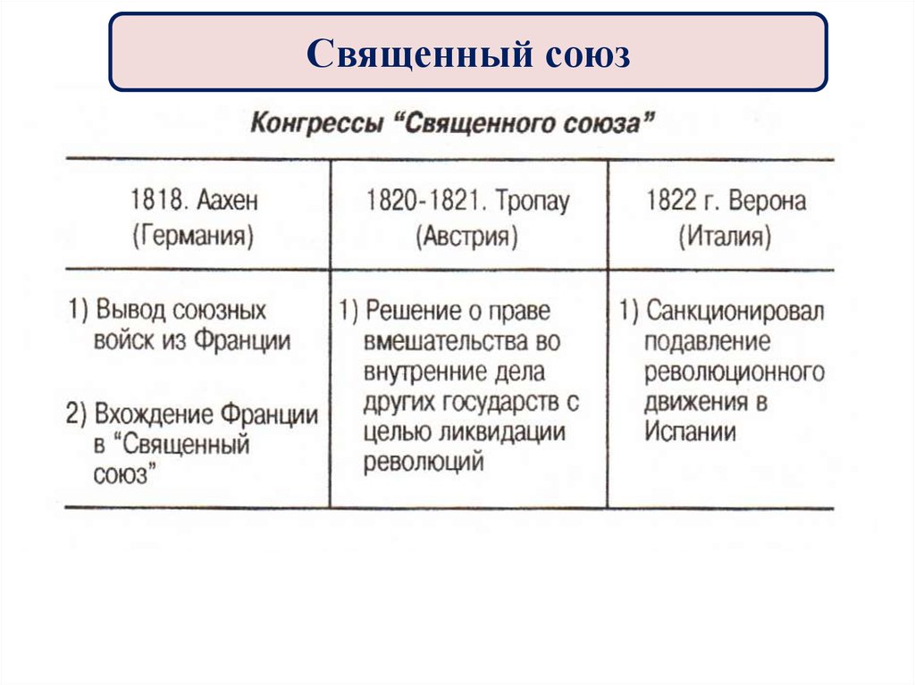 Создание священного. Что такое священный Союз в истории 9 класс. Конгрессы Священного Союза таблица. Создание Священного Союза таблица. Итоги Священного Союза 1815.