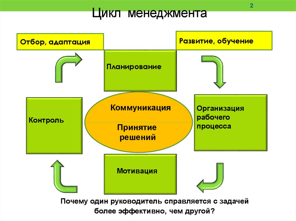 Планирование принятие решения контроль организация. Пример схемы цикла менеджмента. Расширенный цикл менеджмента схема. Цикл менеджмента планирование организация мотивация контроль. Схема функции цикла менеджмента.