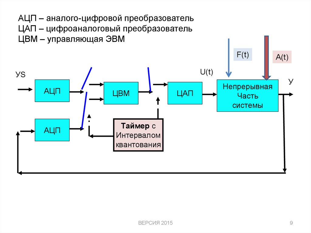 Ацп и цап схемы