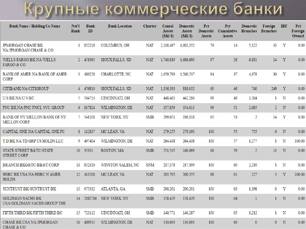 Крупные коммерческие банки
