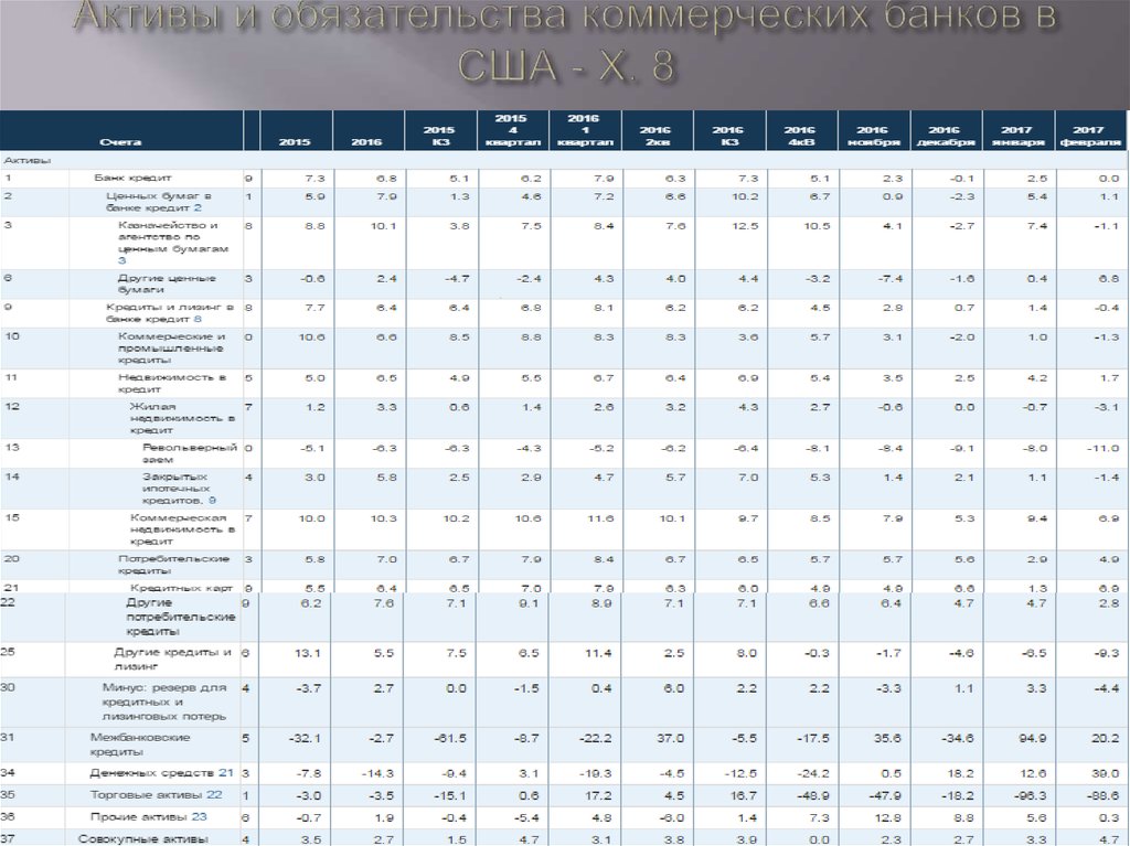 Активы и обязательства коммерческих банков в США - Х. 8