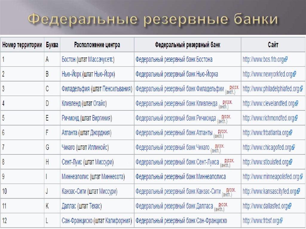 Федеральные резервные банки