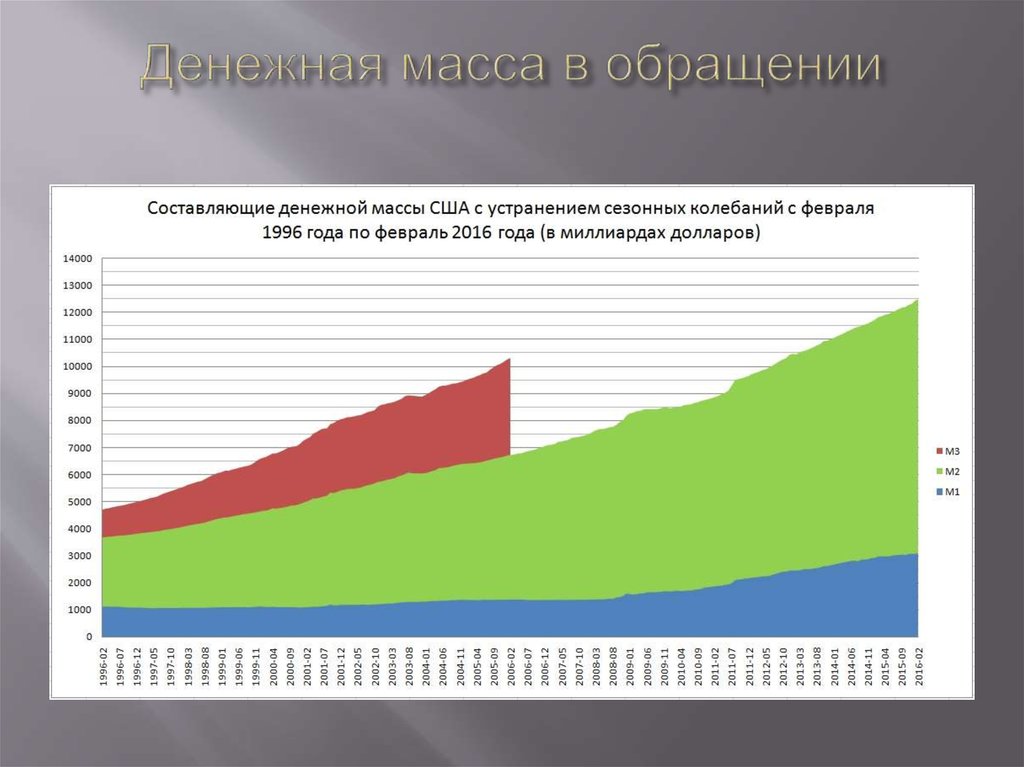 Рынок Коммерческих банков в Соединенных Штатах Амирики - презентация онлайн