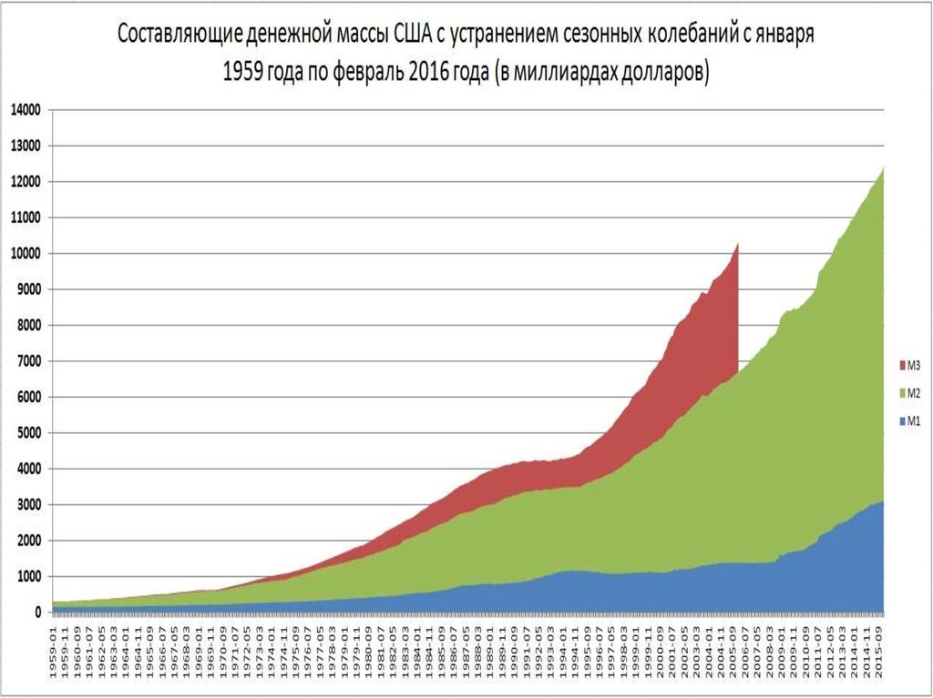 рост денежной массы доллара. денежная масса доллара сша. денежная масса в сша график 2022. график денежной массы сша. великая депрессия в сша график.