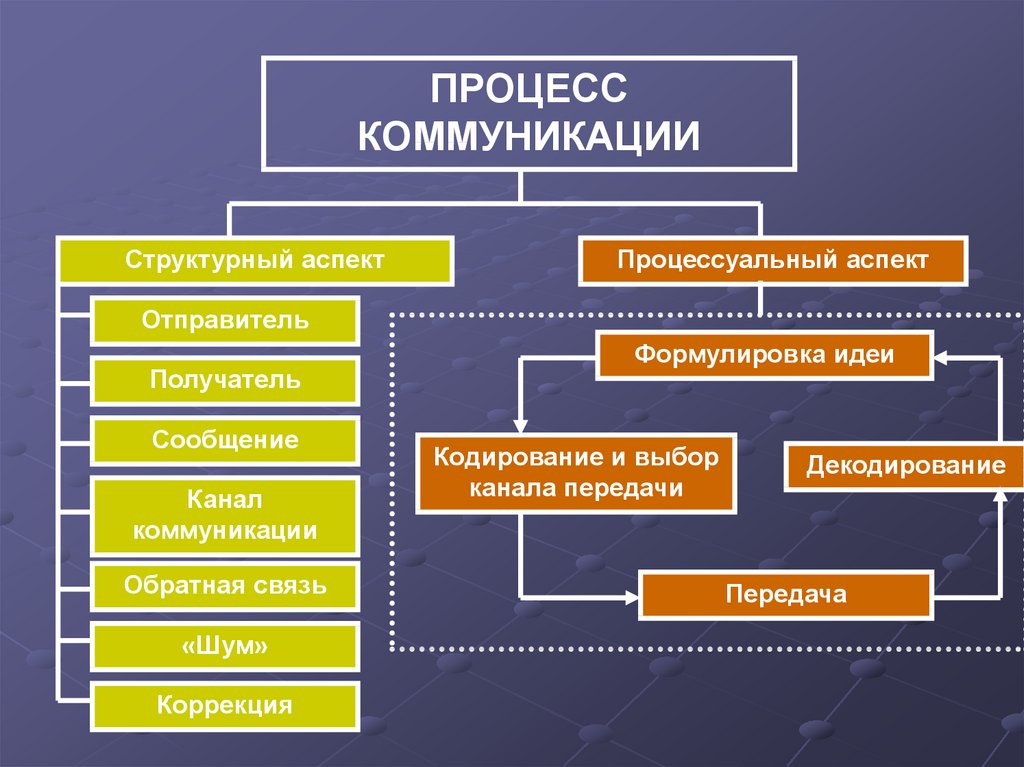 Укажите что относится к понятию коммуникации в проекте