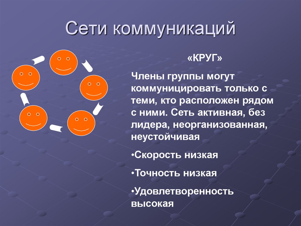 Коммуницировать. Коммуникация в группе. Сетевые коммуникации. Процесс коммуникации. Коммуникационная сеть круг.